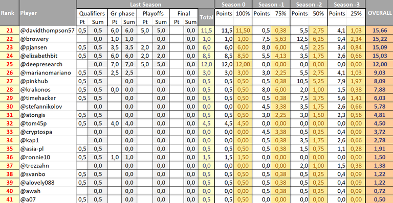 MACFIT Ranking, places 21-41