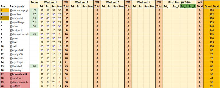 Super League standings after Weekend One