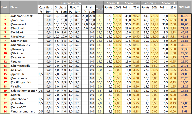 MAcFiT Ranking after Season 20 - upper part