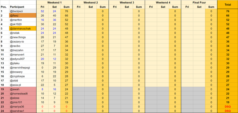 Weekend One Results