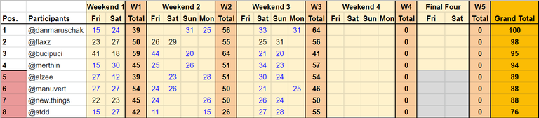 Standings