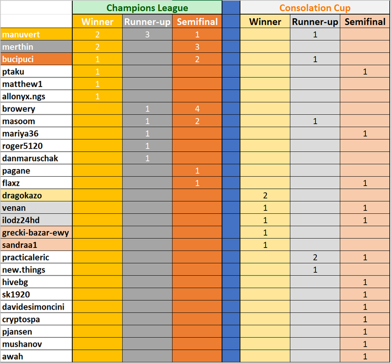 All Times Leader Board