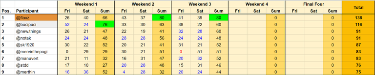 Standings before Weekend Four