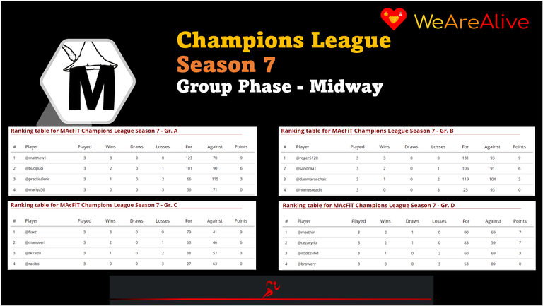 Champions League - Group Phase After 3 Games