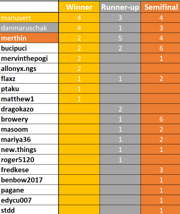 All times leaderboard