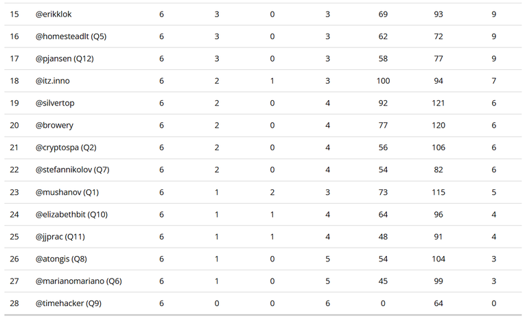 Standings after 6 matches - lower part