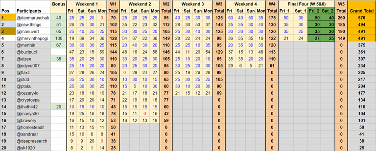 Super League Final Standings