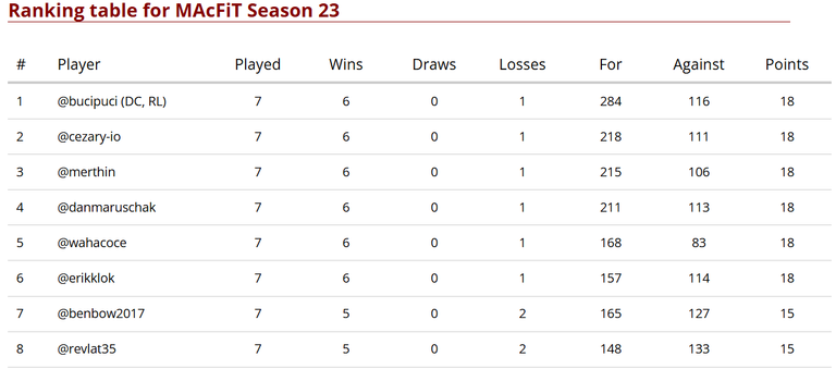 Final Standings - Top 8 Players