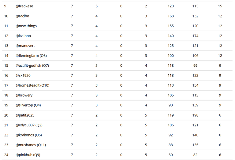 Final Standings - Places 9 Thru 24