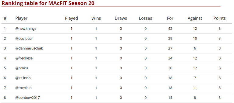 Top 8 after Match Day 1 of 7