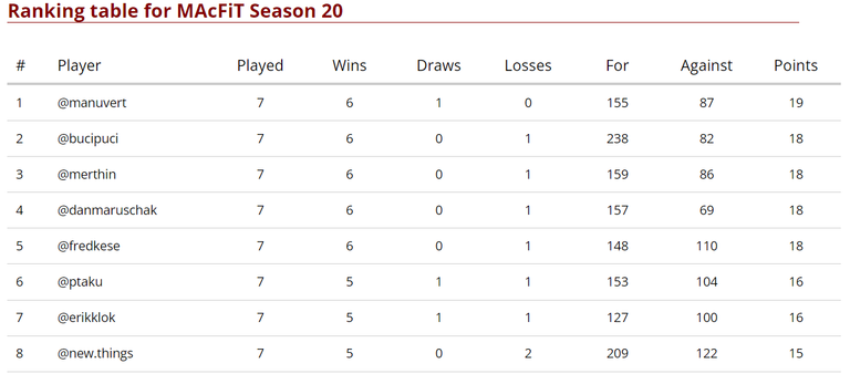 Final Standings - Top 8, advance to Round of 16