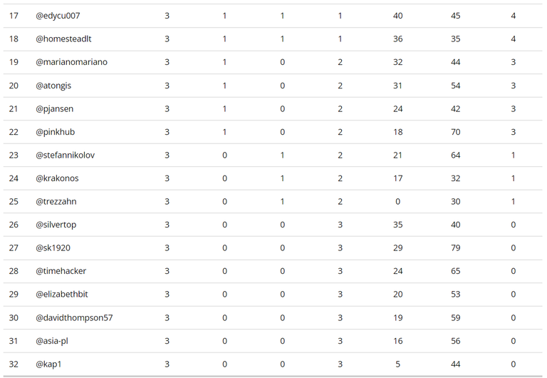 Standings after Match Day 3 - Bottom Half