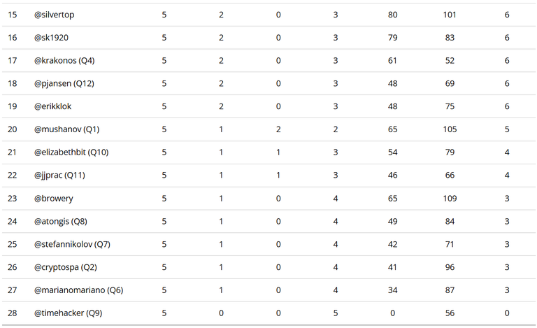 Standings after 5 matches - lower half