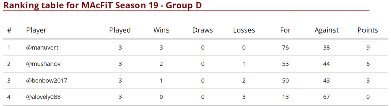 Group D Final Standings