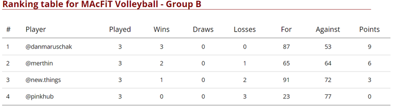 Group B - Final Standings