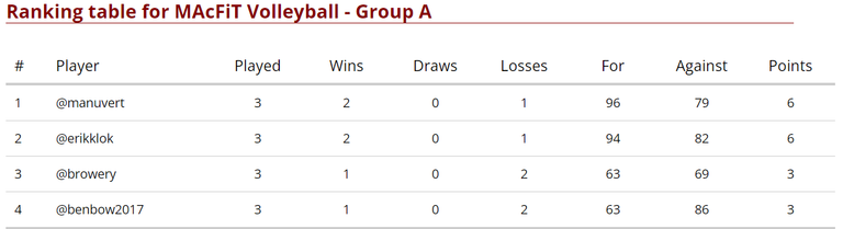 Group A - Final Standings