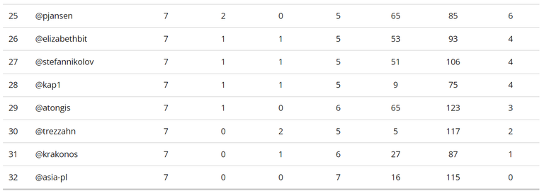 Final Standings - Places 25-31, eliminated