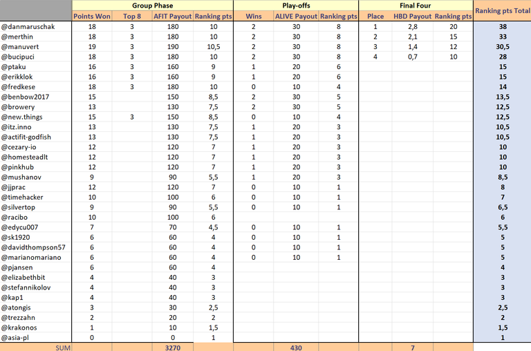 Ranking Points and Rewards for Season 20