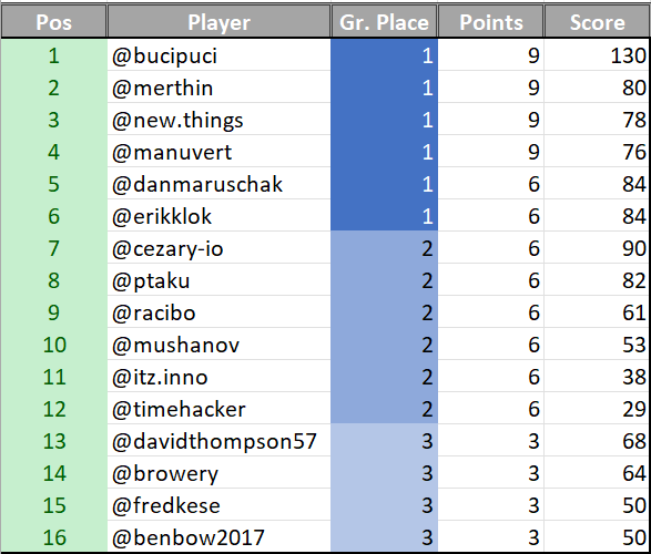 Playoffs seeding