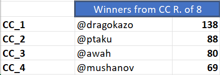 Winners of Consolation Cup Round of 8, sorted by total score in Rounds of 16 and 8