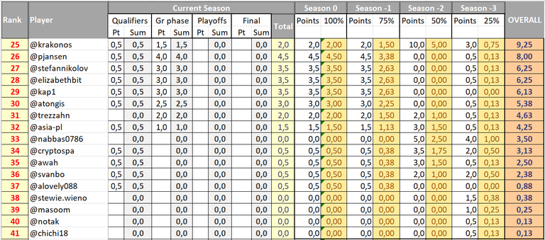 MAcFiT Ranking after Season 20 - lower part