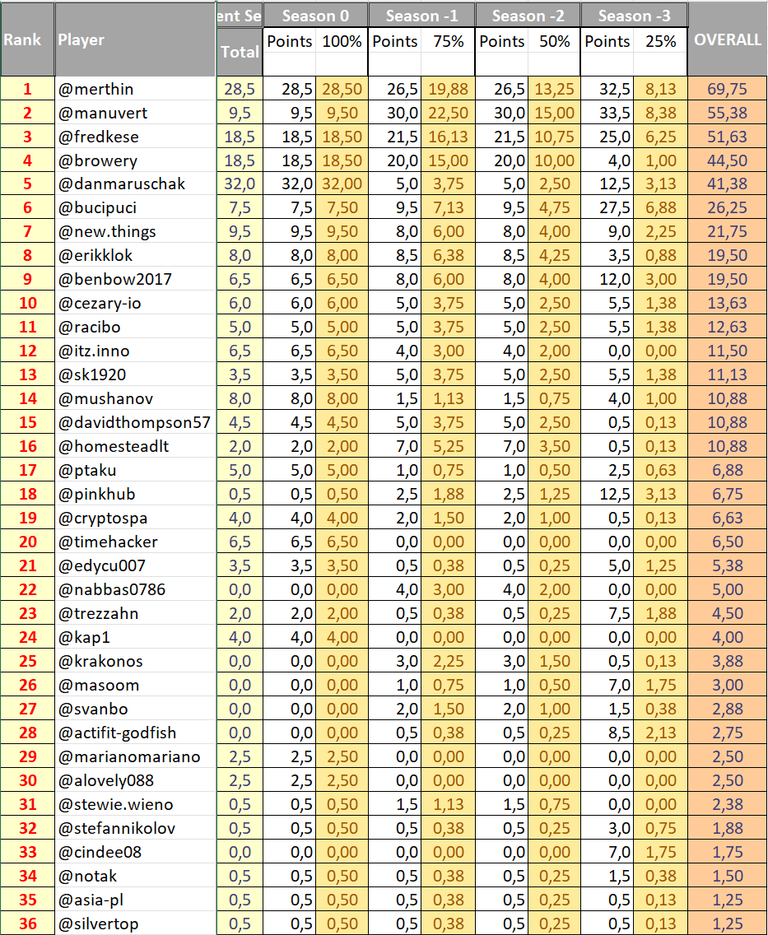 Rolling ranking after Season 19