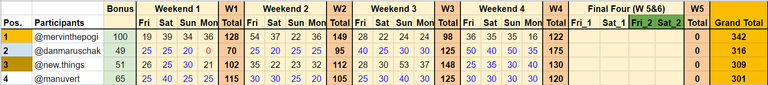 Super League Standings Before Weekend Five