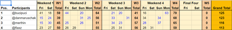 Standings before Final Four