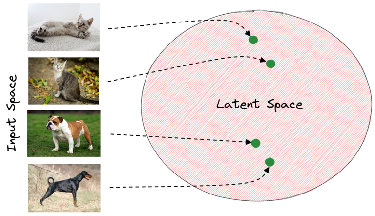 Source: https://www.baeldung.com/cs/dl-latent-space