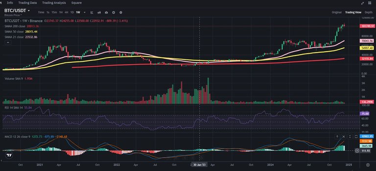 BTC TA Weekly MACD Bullish.JPG