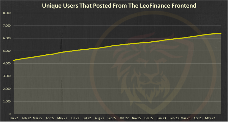 Unique users that posted from the LeoFinance frontend, image source from @leo.stats post