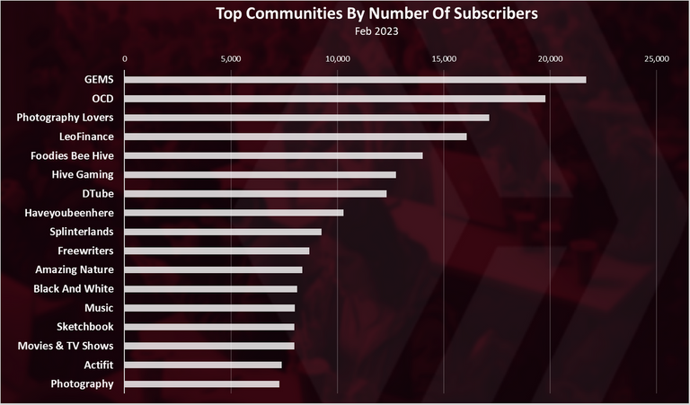 Top Communities By Number Of Subscribers