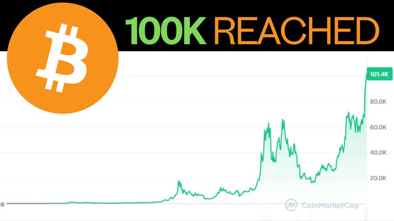 Bitcoin Crosses $100k | Alt Season coming soon?