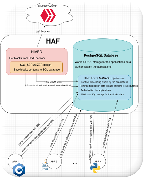 HAF workflow