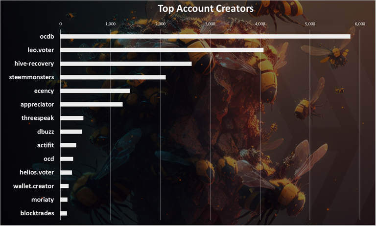 top Accounts Creators for 2023, image source from @dalz post