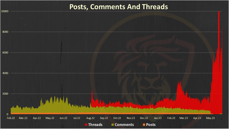 Posts, Comments and Threads on LeoFinance frontend, image source from @leo.stats post