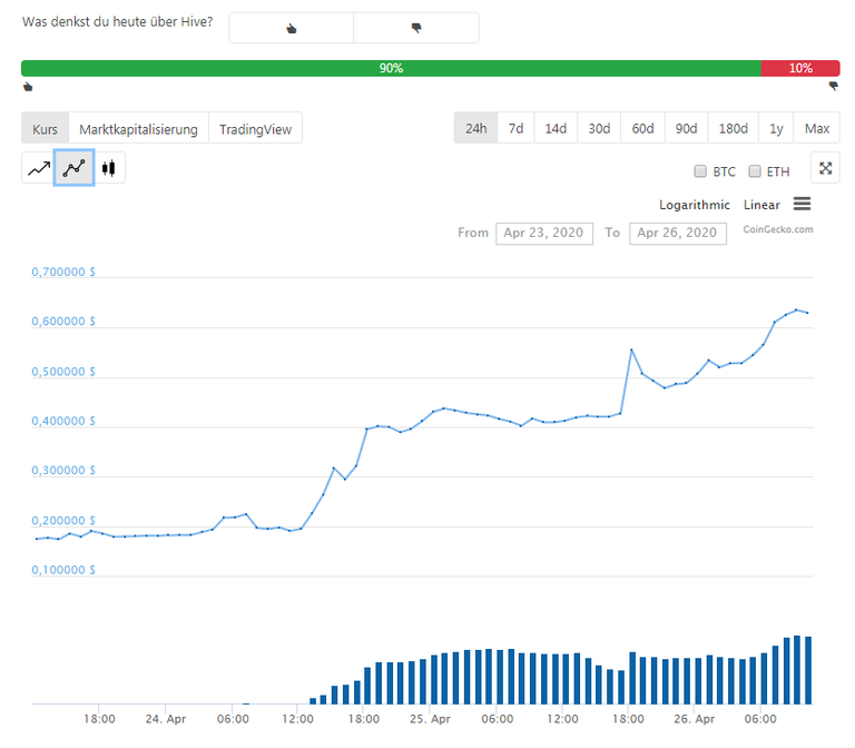 20200426 10_29_42Hive HIVE Kurs, Chart, und grundlegende Informationen _ CoinGecko.png