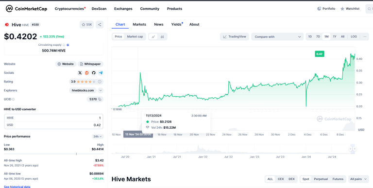 wow 122 % gain  in one month