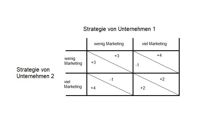 marketing gefangenendilemma.jpg