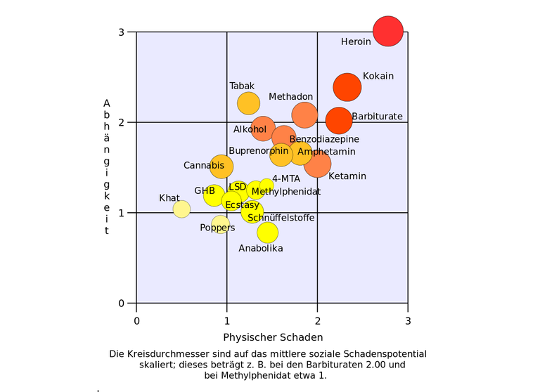 Rational_scale_to_assess_the_harm_of_drugs_(mean_physical_harm_and_mean_dependence)_de.svg.png