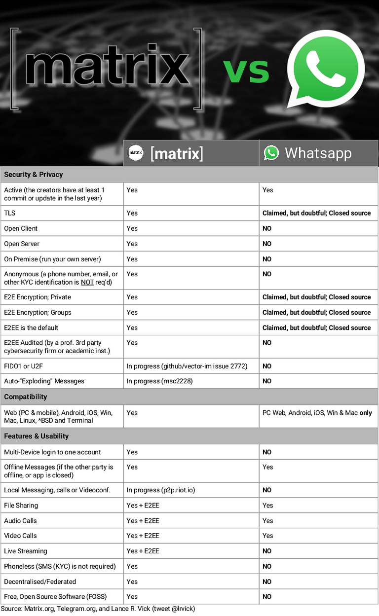 Matrix vs Whatsapp compared