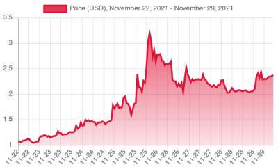 7 Day Chart Of Hive Price