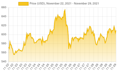 7 Day Chart Of BNB Price