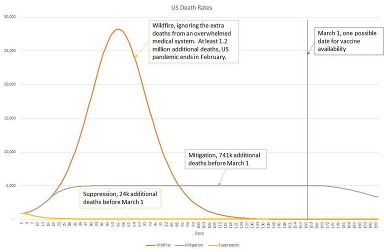 Hypothetical curves to illustrate three strategies and outcomes