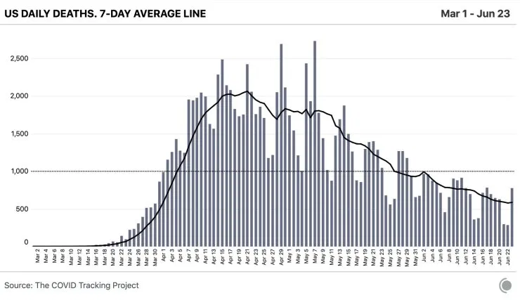 https://issuesinsights.com/2020/06/25/falling-covid-19-death-rates-are-even-smaller-than-they-look