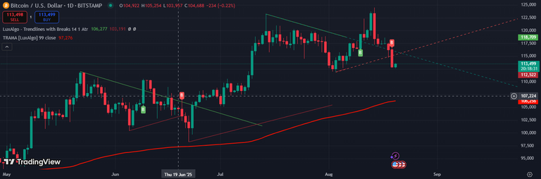 What makes me fascinates today? BTC will go up or down? Buy or Sell?