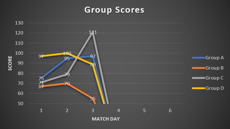 Groups' total scores