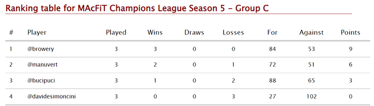 Group C after 3 match days