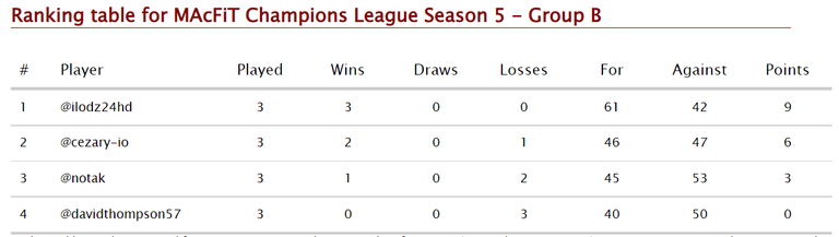 Group B after 3 match days