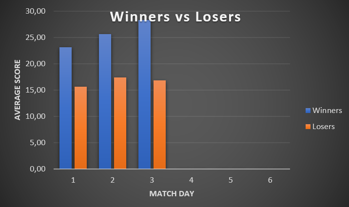 Winners vs Losers